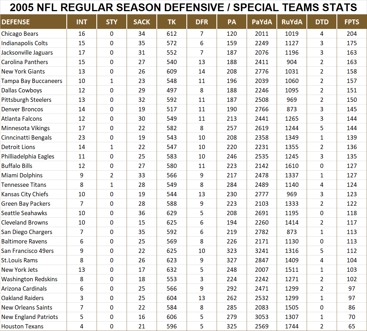 2005 National Football League Pool Season Player Defensive Stats