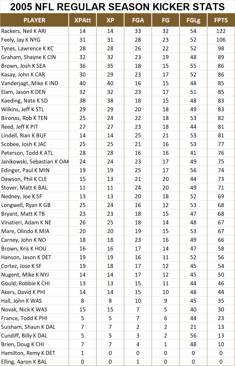 2005 National Football League Pool Season Player Kicker Stats
