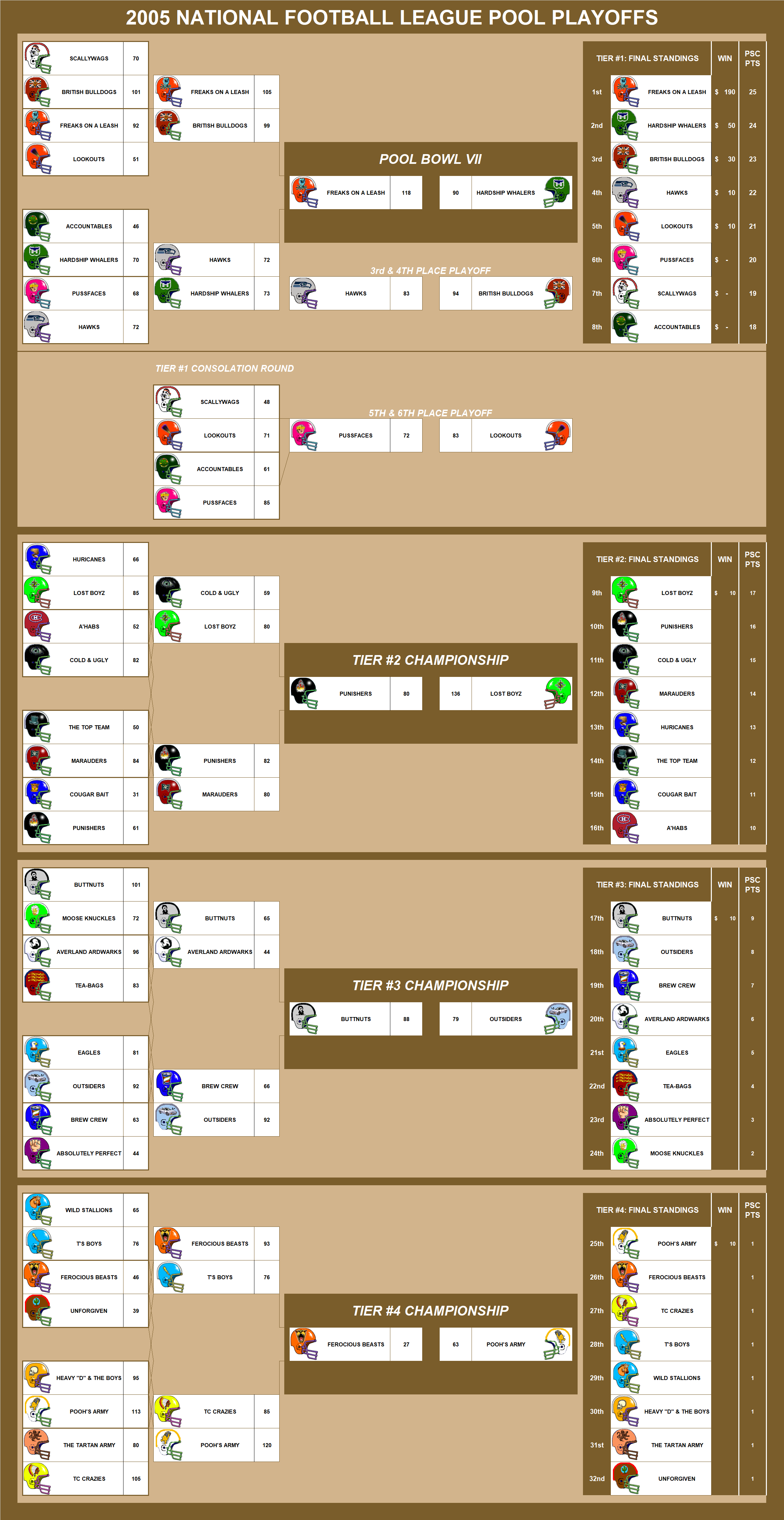 2005 National Football League Pool Playoffs