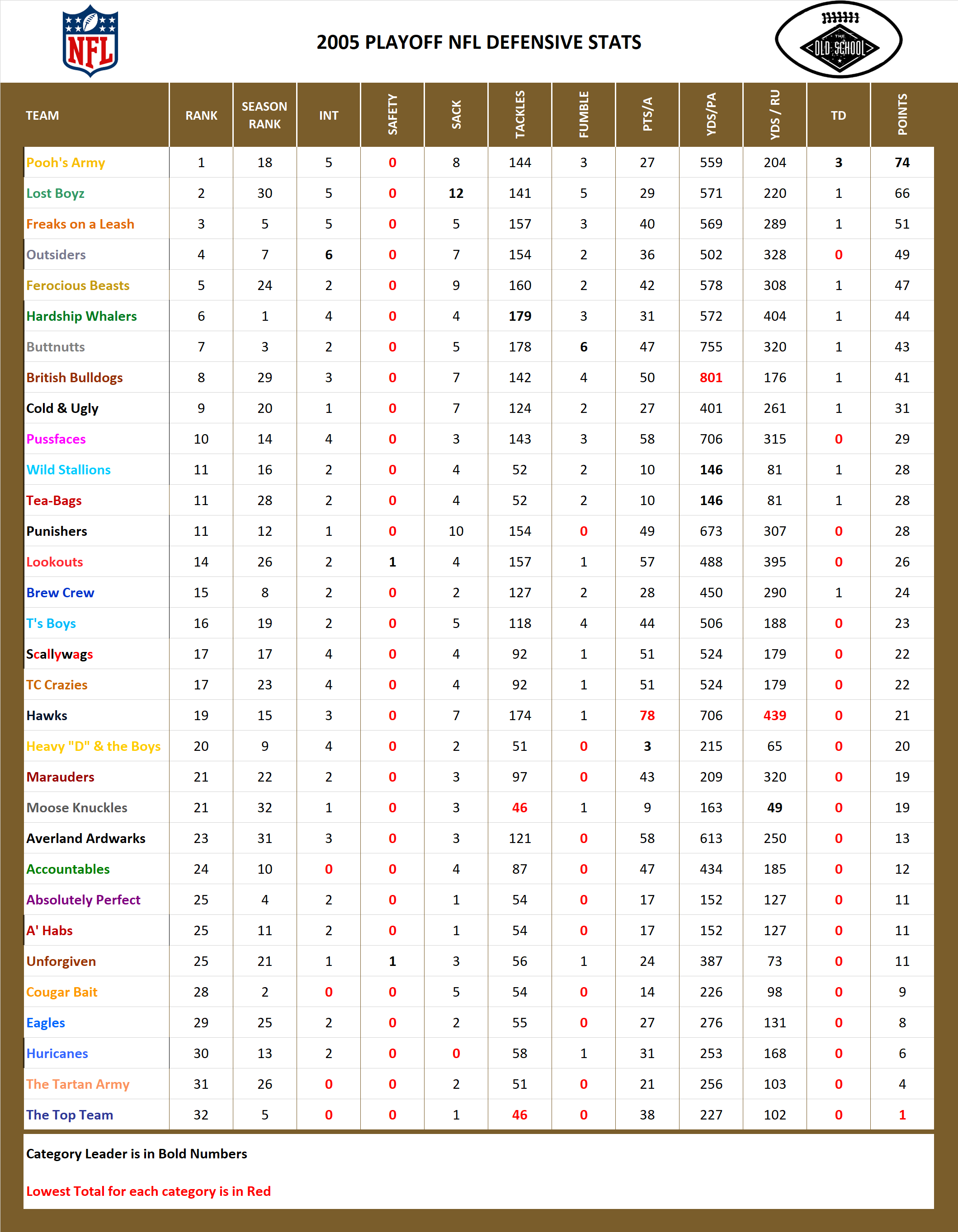 2005 National Football League Pool Playoff Defensive Stats