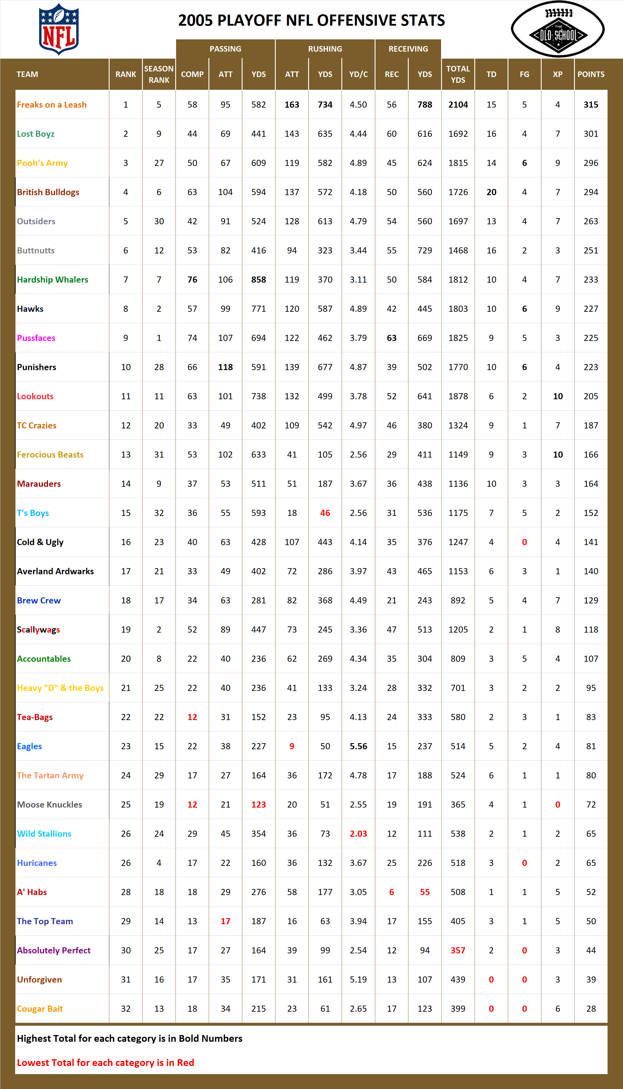 2005 National Football League Pool Playoff Offensive Stats