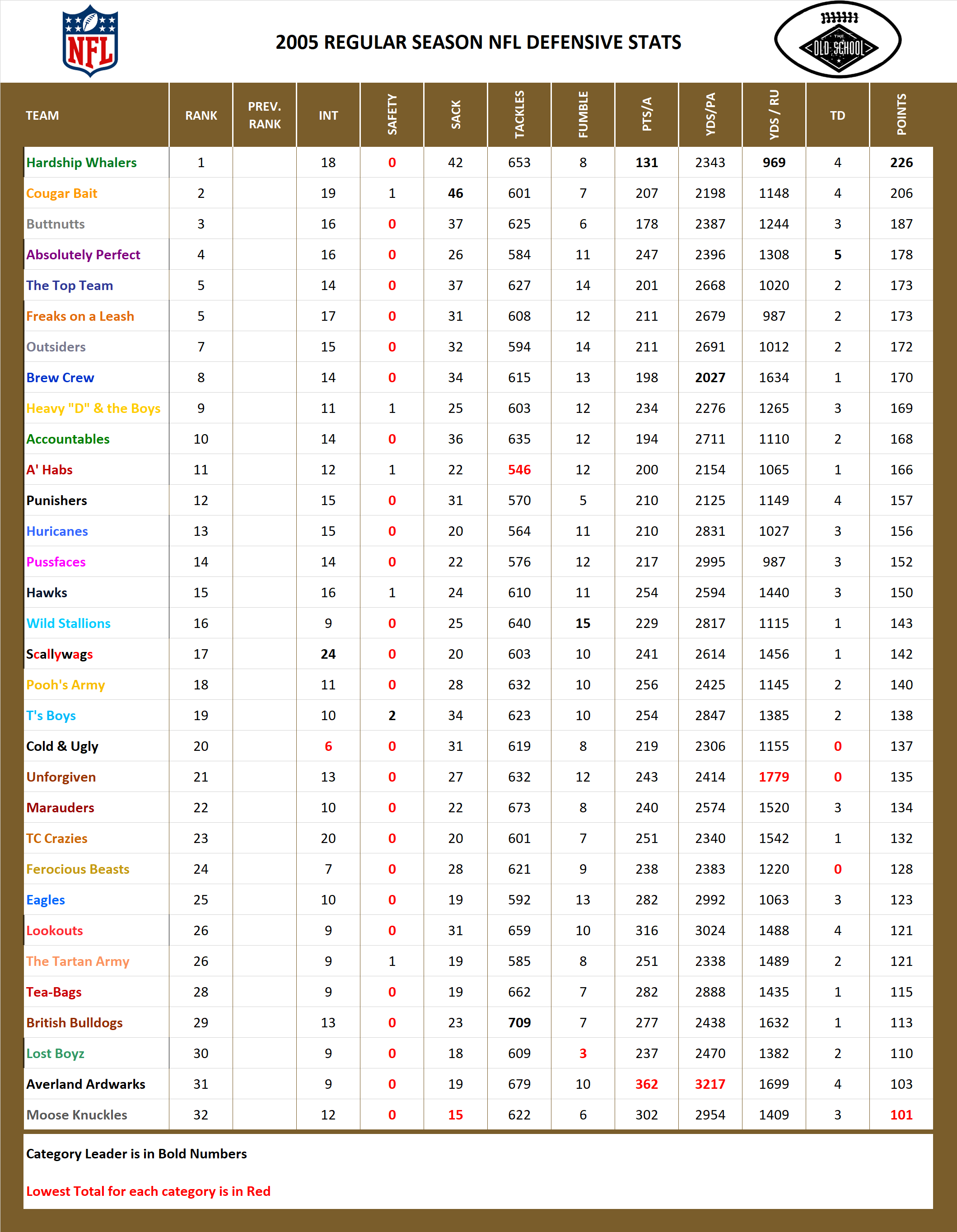 2005 National Football League Pool Season Defensive Stats