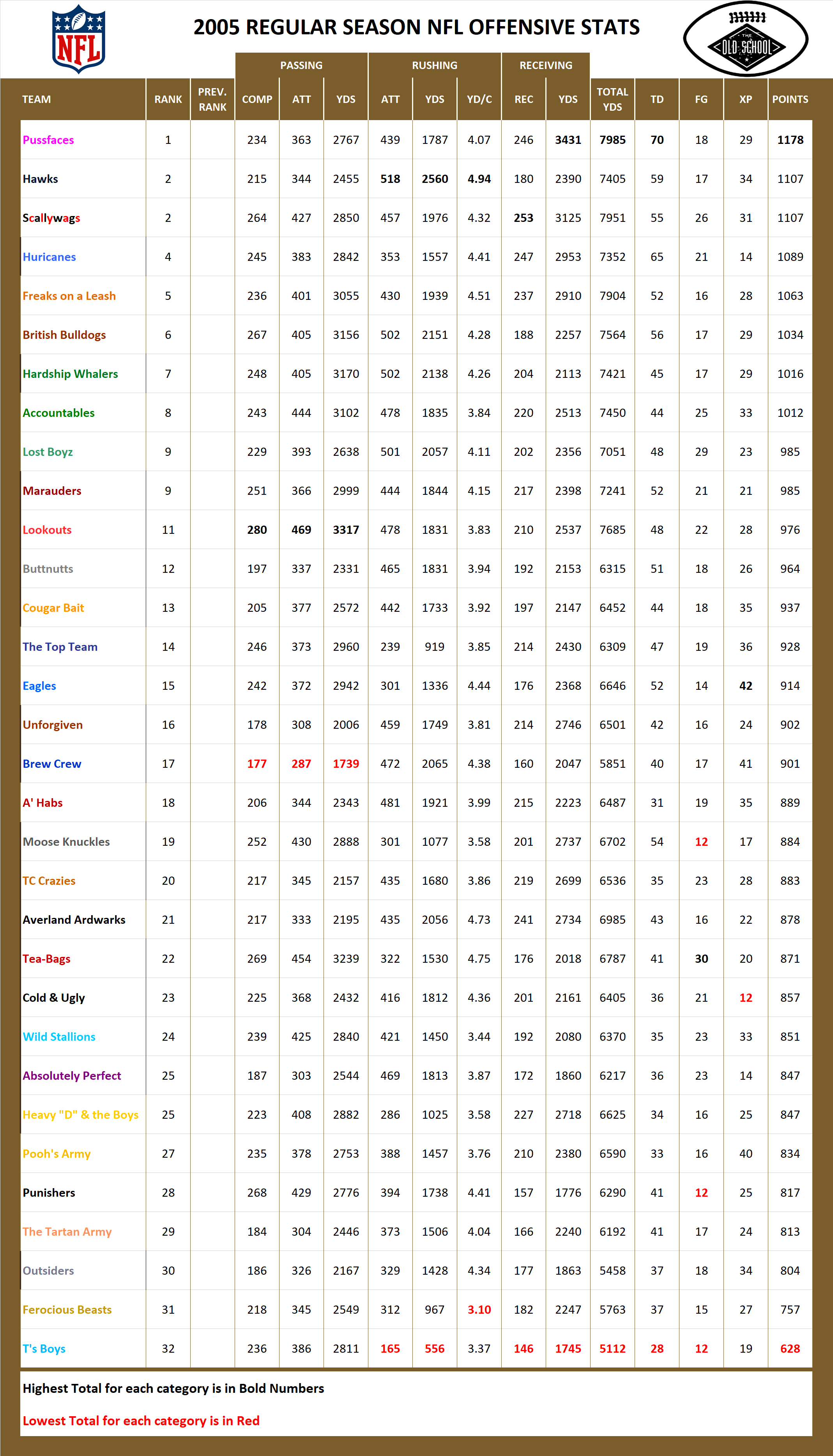 2005 National Football League Pool Season Offensive Stats