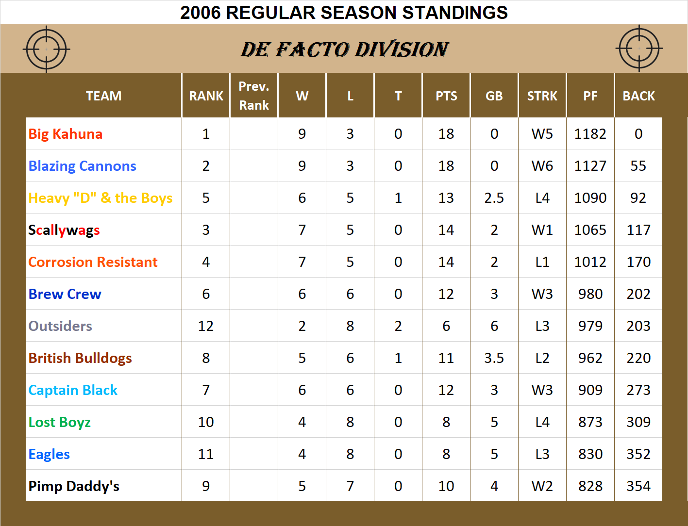 2006 De Facto Division Standings