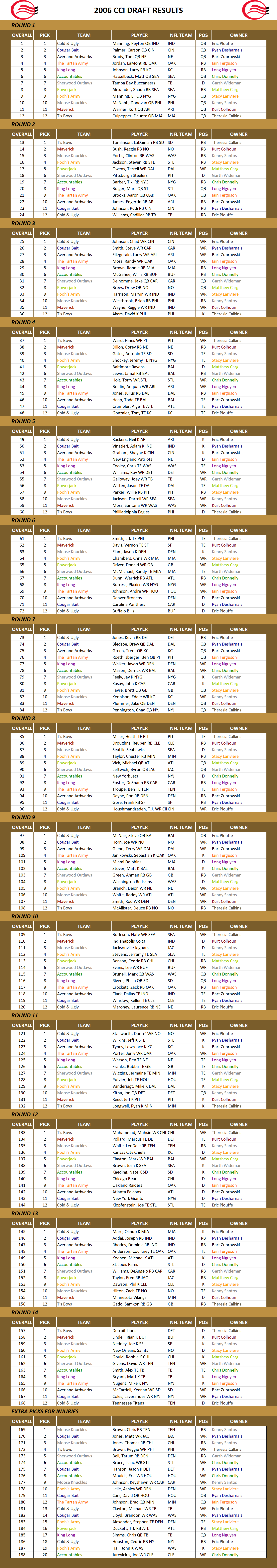 2006 National Football League Pool Draft Results