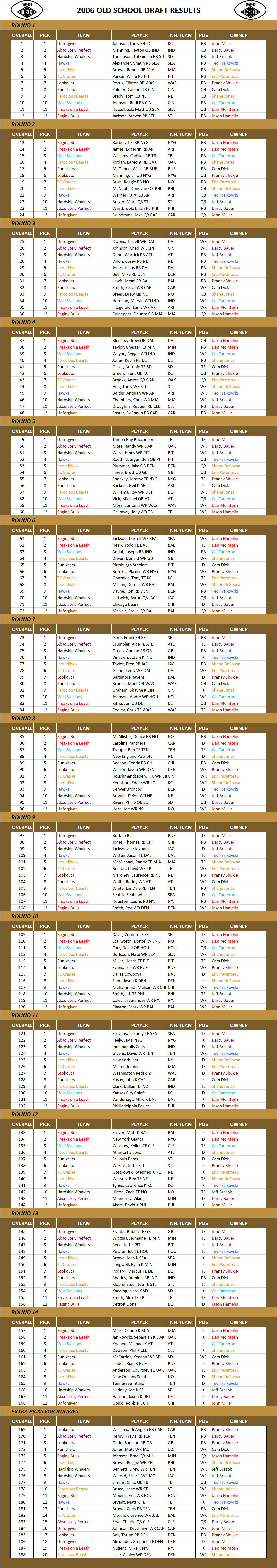 2006 National Football League Pool Draft Results