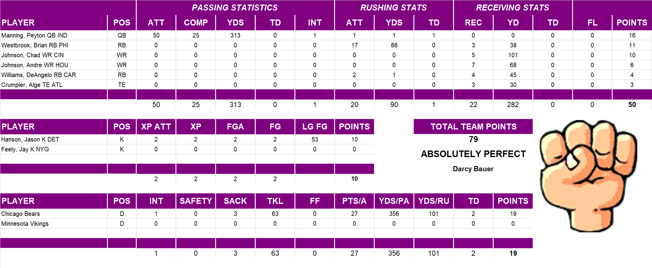 2006 National Football League Pool Playoff Team Stats