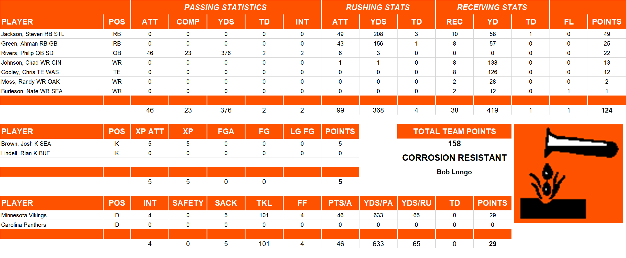 2006 National Football League Pool Playoff Team Stats