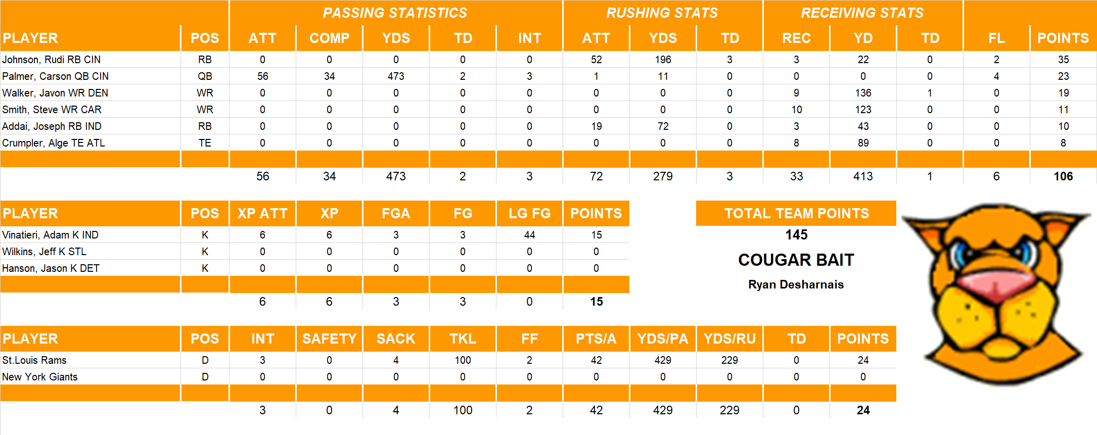 2006 National Football League Pool Playoff Team Stats