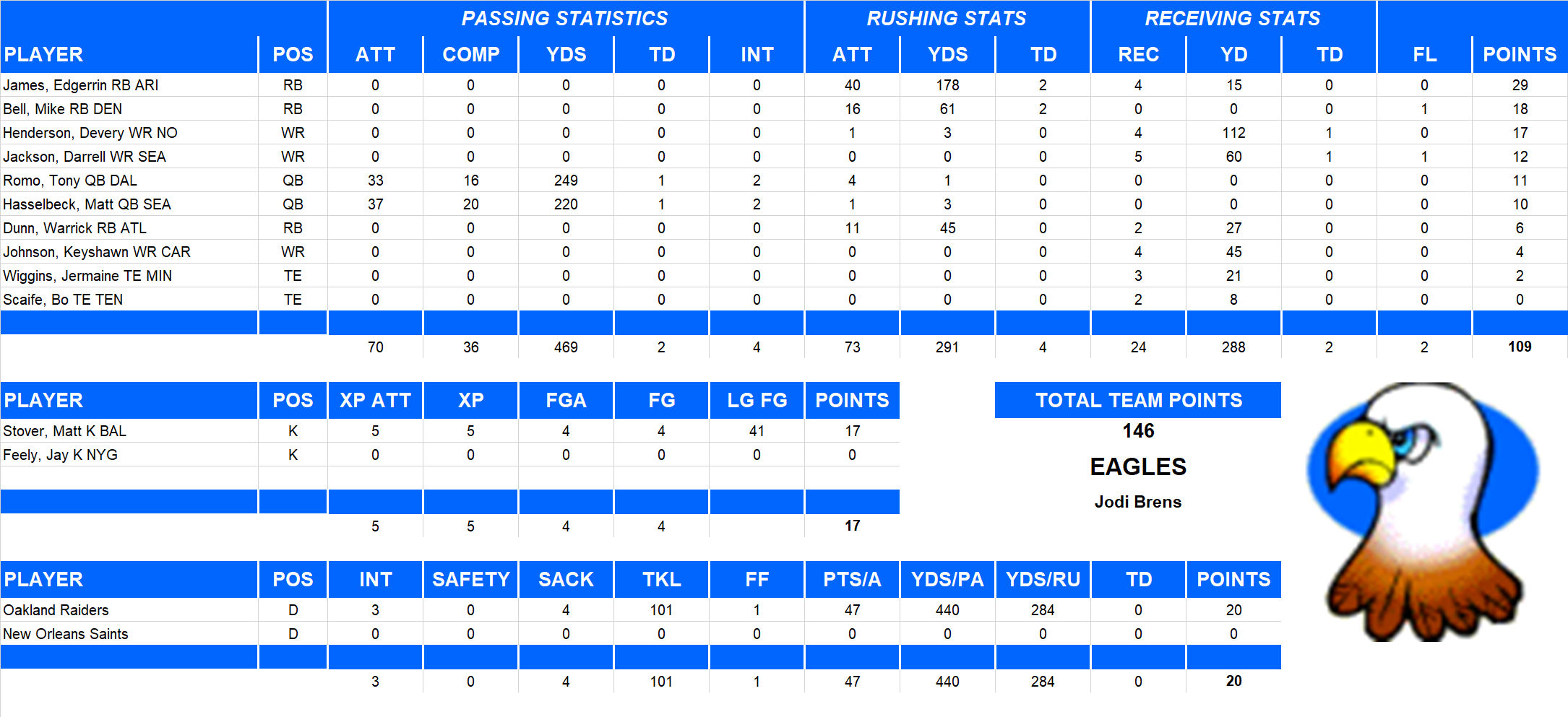 2006 National Football League Pool Playoff Team Stats