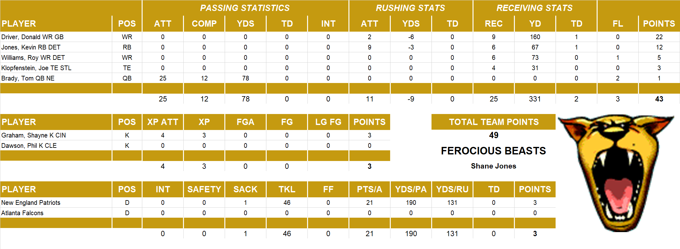 2006 National Football League Pool Playoff Team Stats
