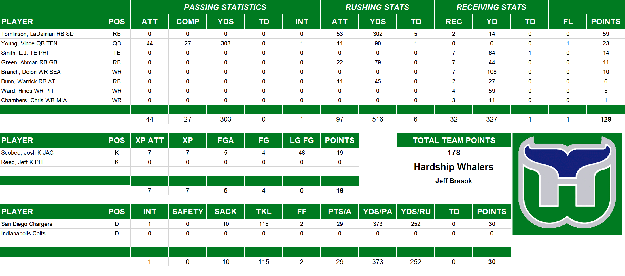 2006 National Football League Pool Playoff Team Stats
