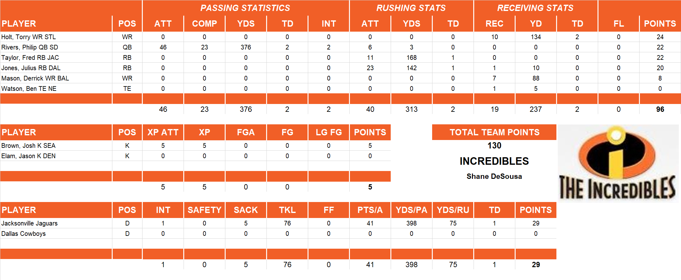 2006 National Football League Pool Playoff Team Stats