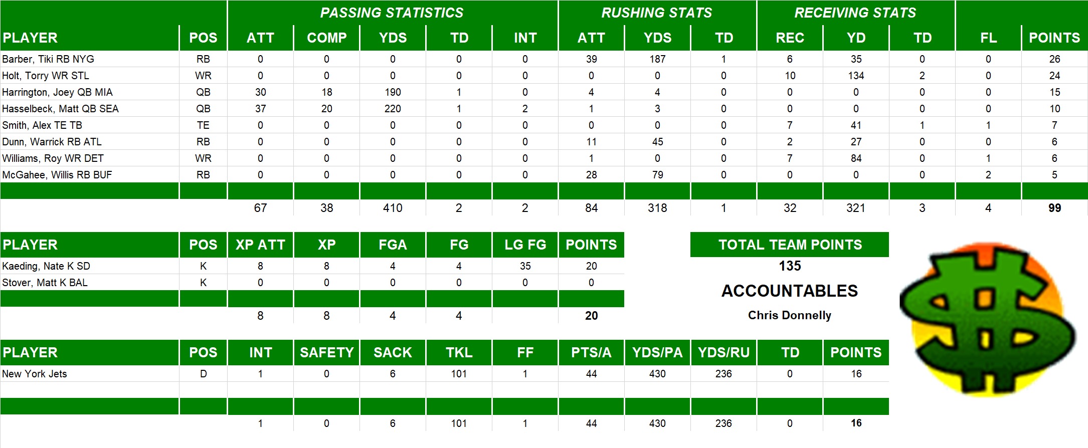 2006 National Football League Pool Playoff Team Stats