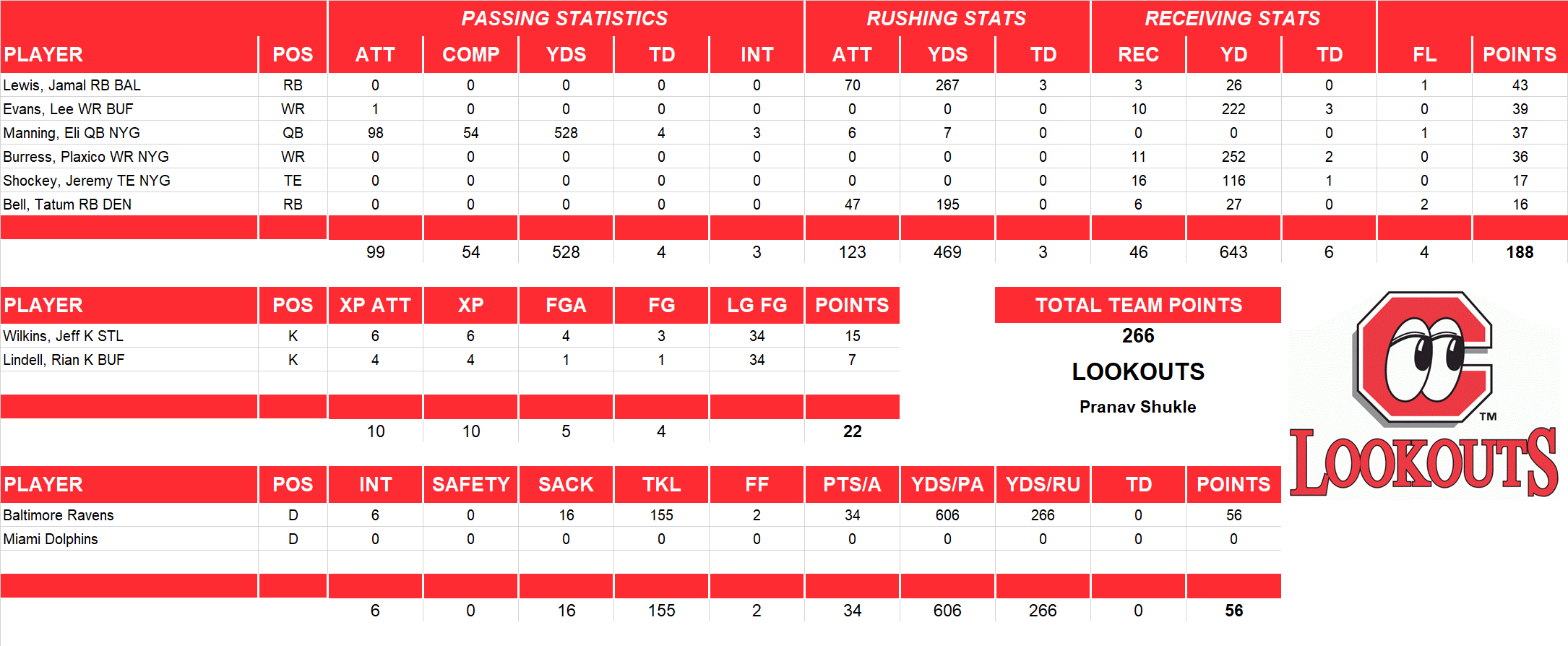 2006 National Football League Pool Playoff Team Stats
