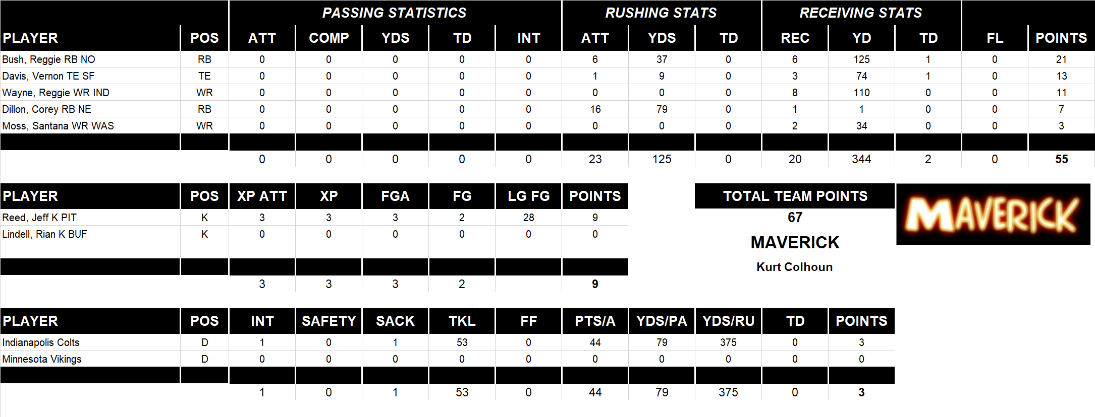 2006 National Football League Pool Playoff Team Stats