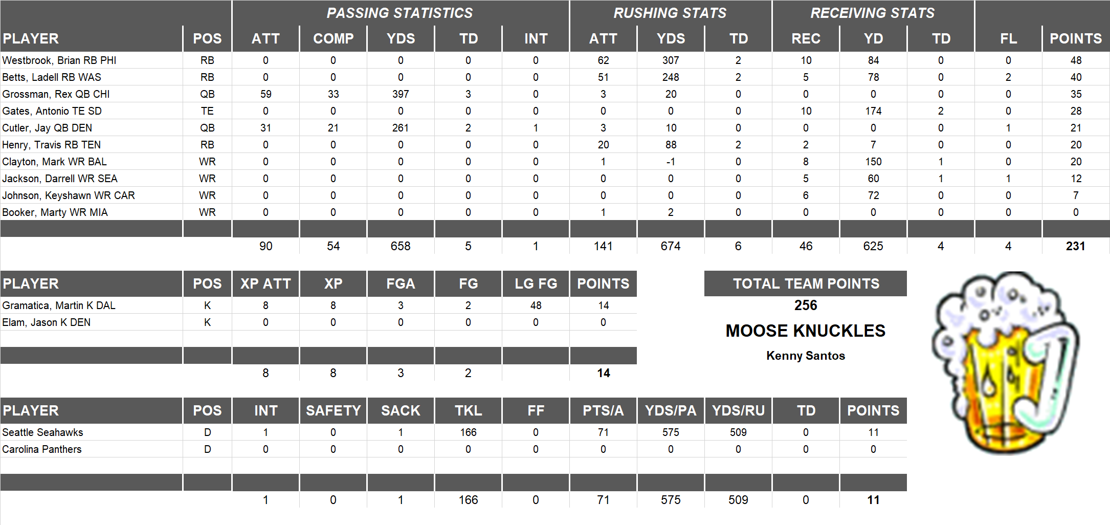 2006 National Football League Pool Playoff Team Stats