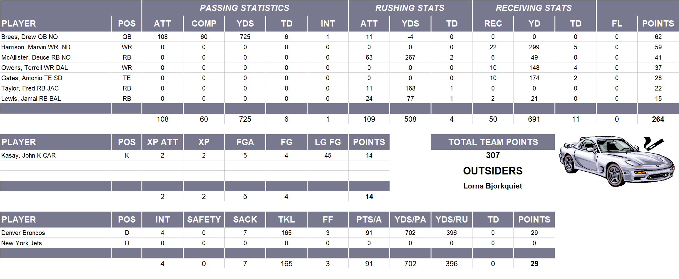 2006 National Football League Pool Playoff Team Stats