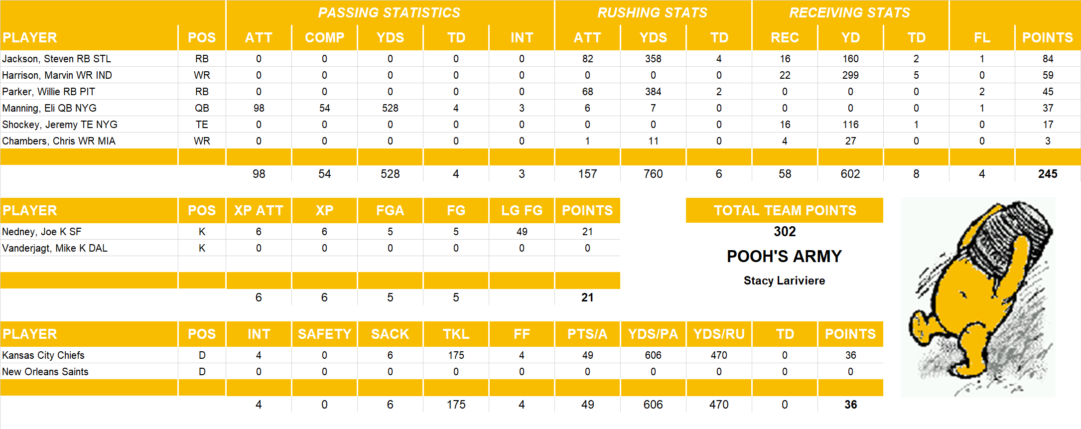 2006 National Football League Pool Playoff Team Stats