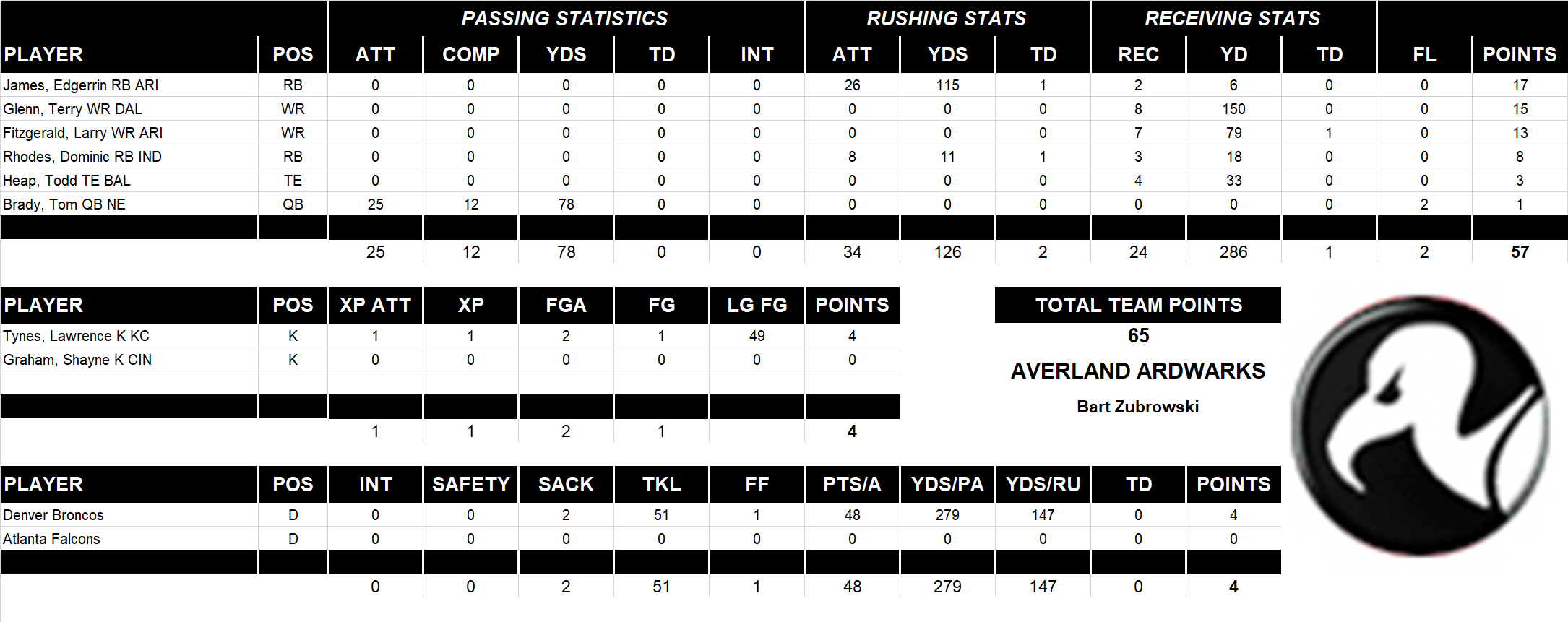 2006 National Football League Pool Playoff Team Stats