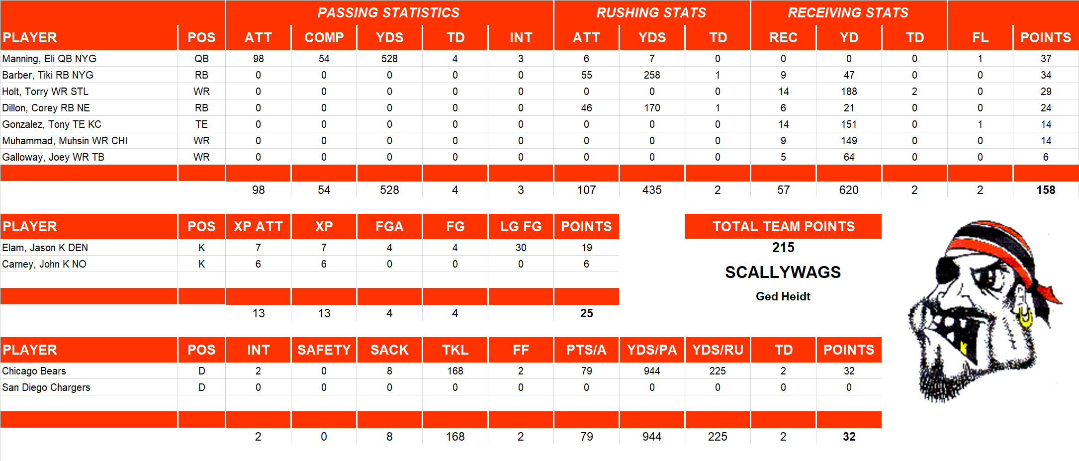 2006 National Football League Pool Playoff Team Stats