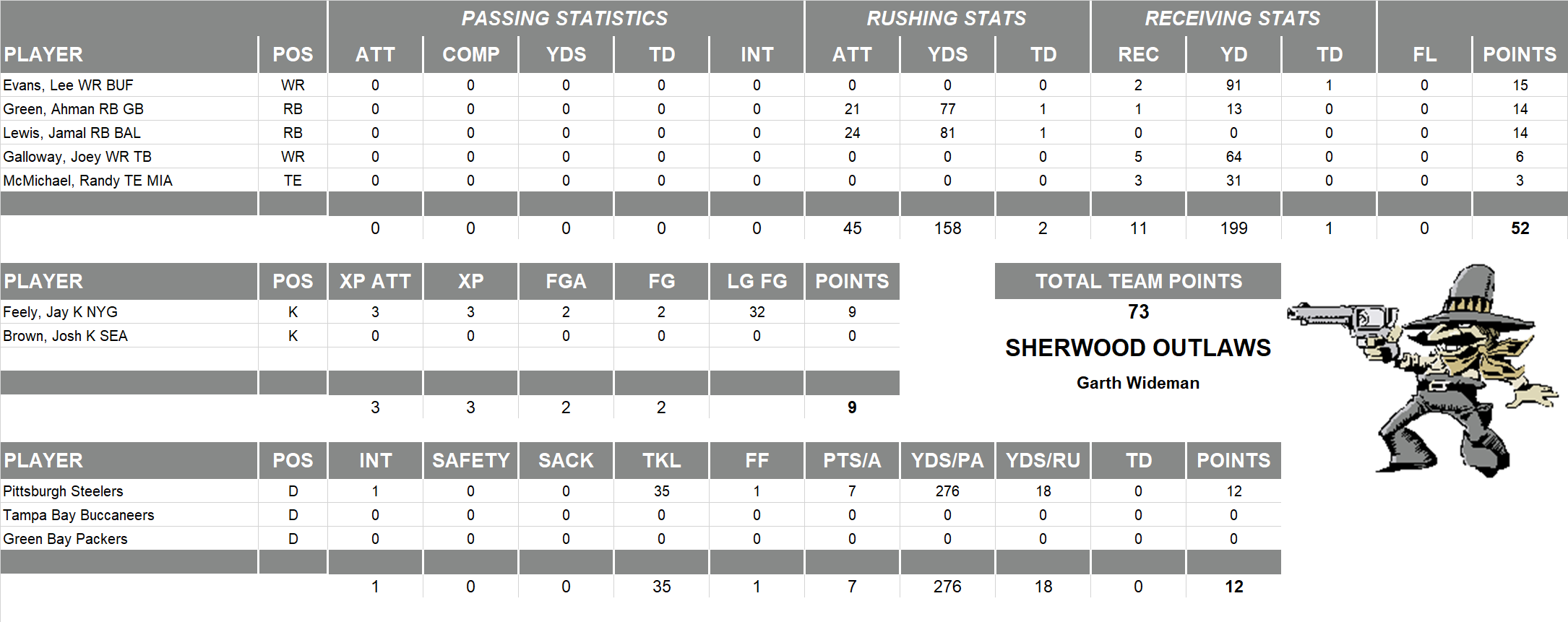 2006 National Football League Pool Playoff Team Stats