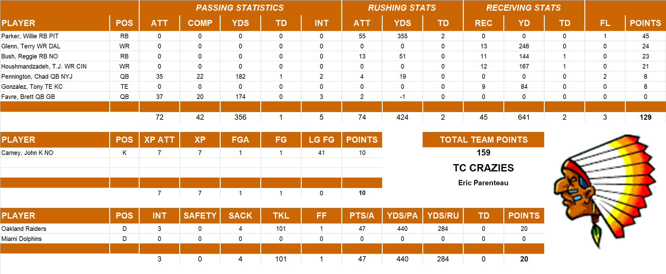 2006 National Football League Pool Playoff Team Stats