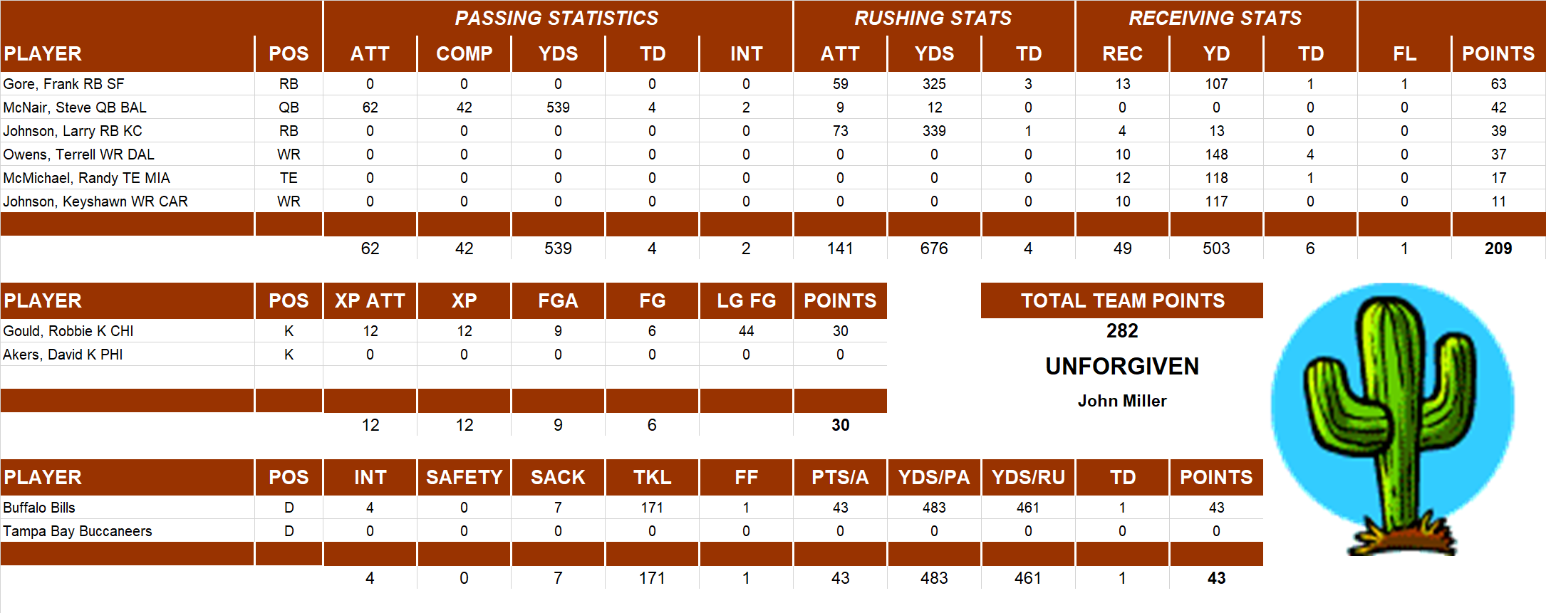 2006 National Football League Pool Playoff Team Stats
