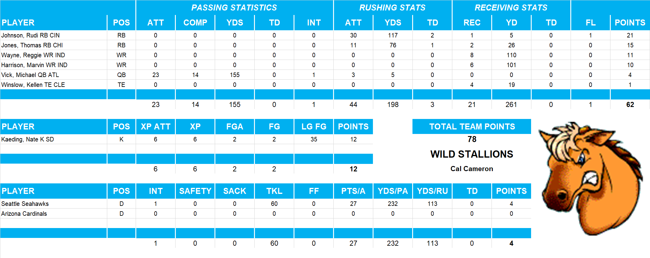 2006 National Football League Pool Playoff Team Stats