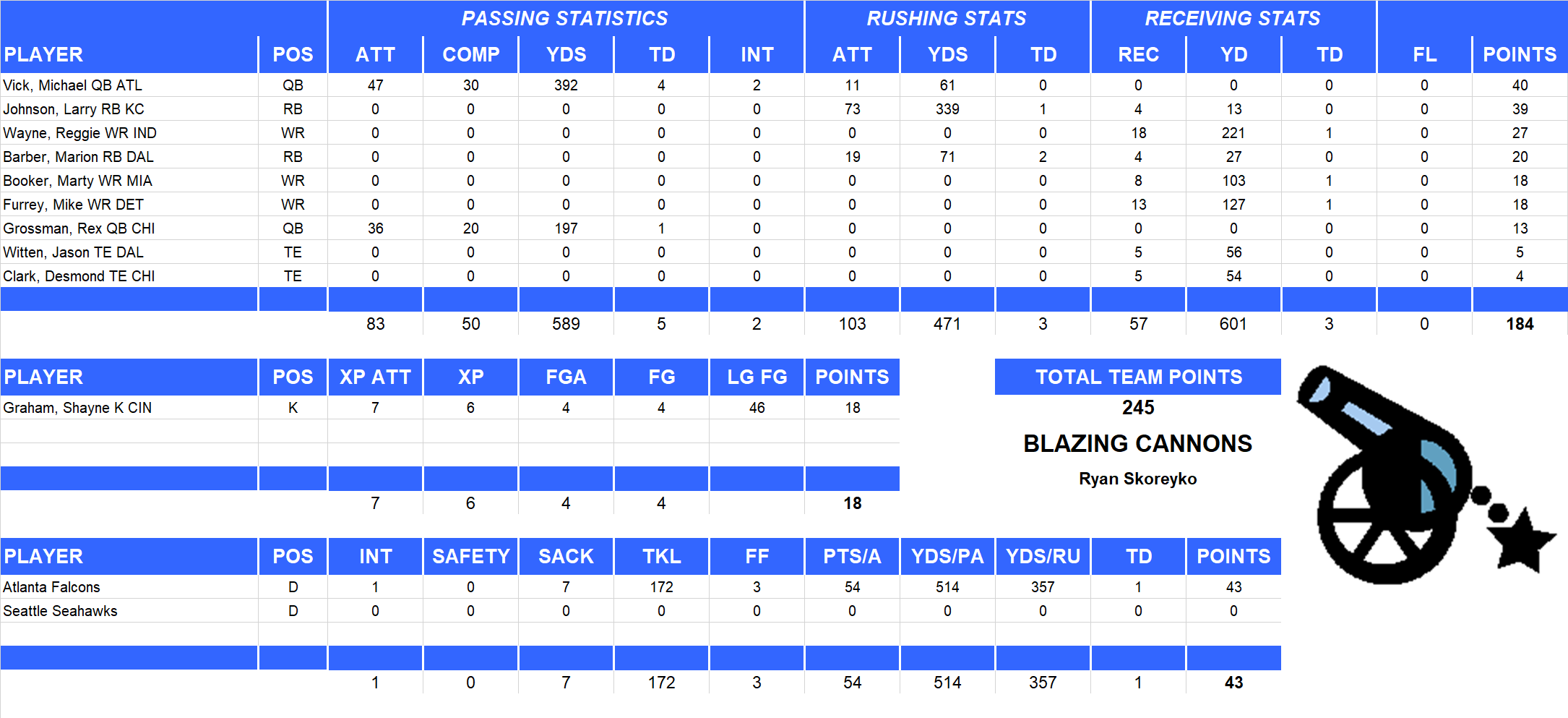 2006 National Football League Pool Playoff Team Stats
