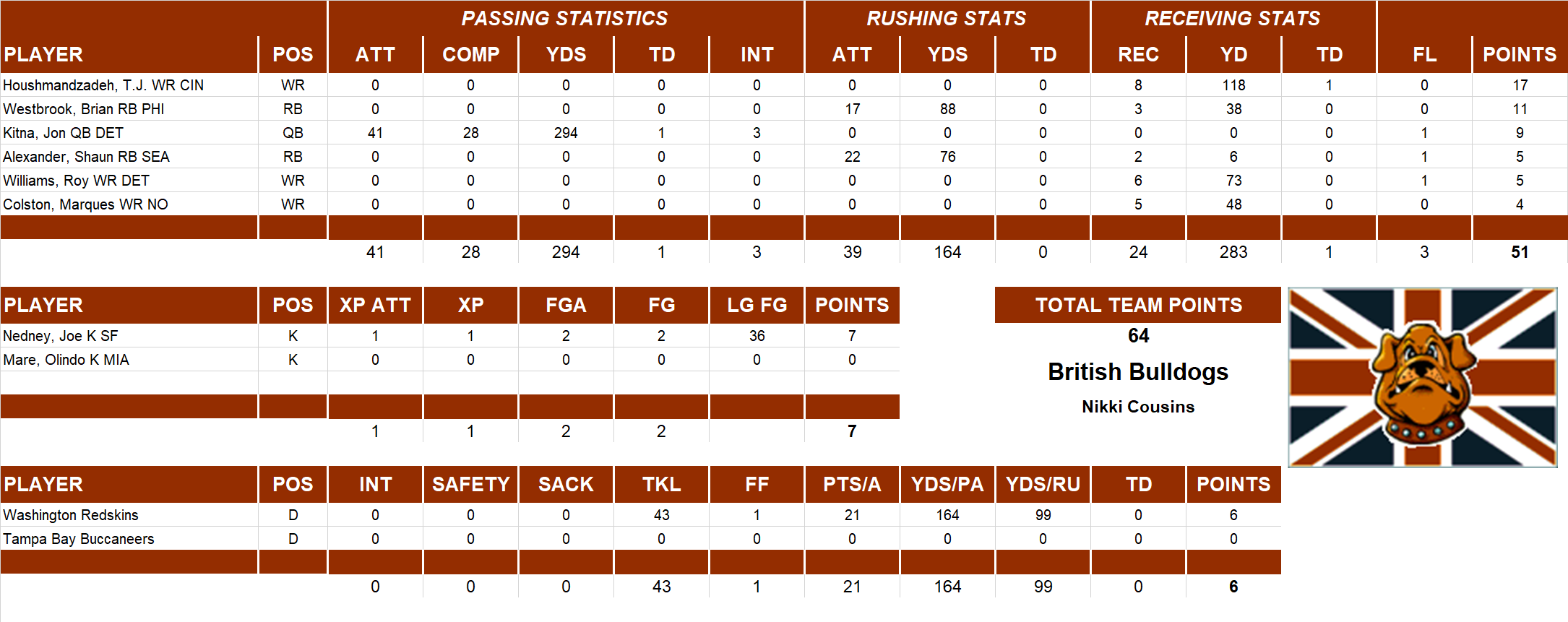 2006 National Football League Pool Playoff Team Stats