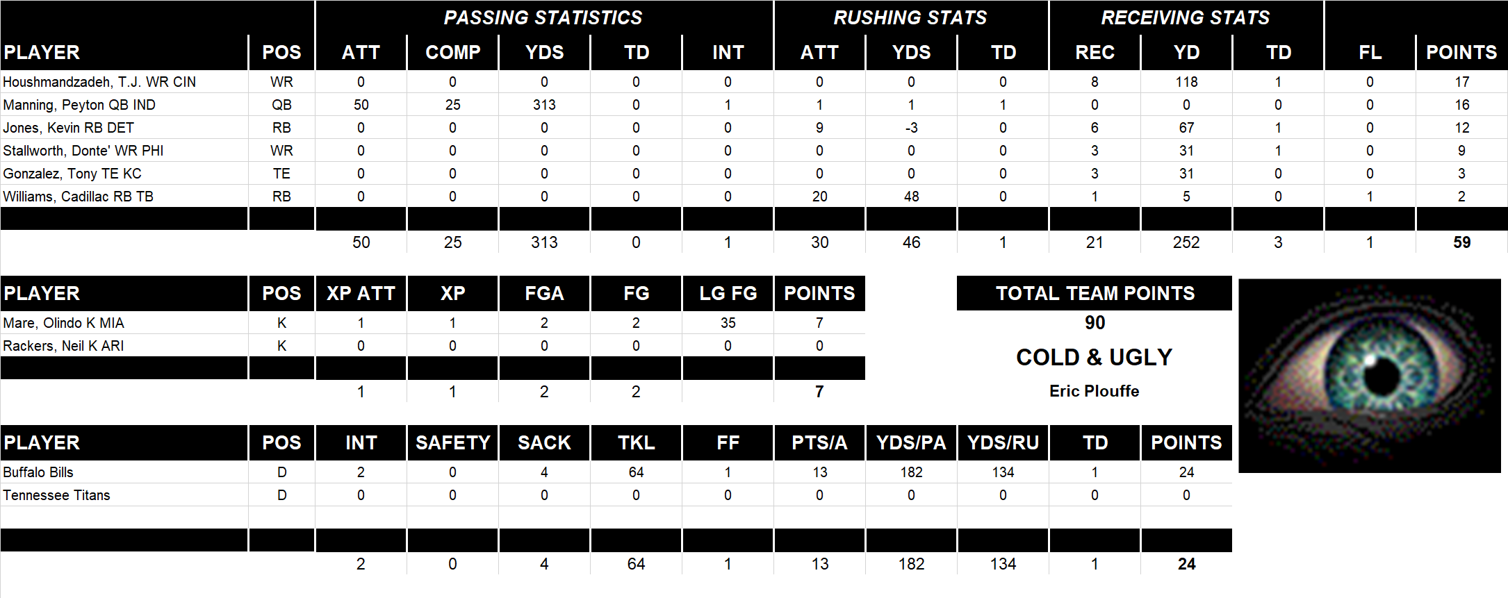 2006 National Football League Pool Playoff Team Stats