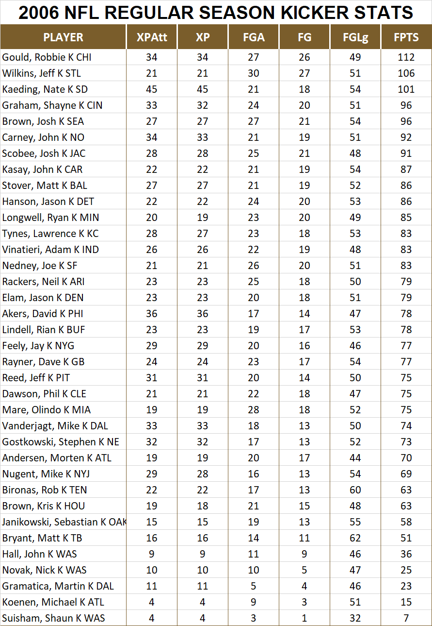 2006 National Football League Pool Season Player Kicker Stats