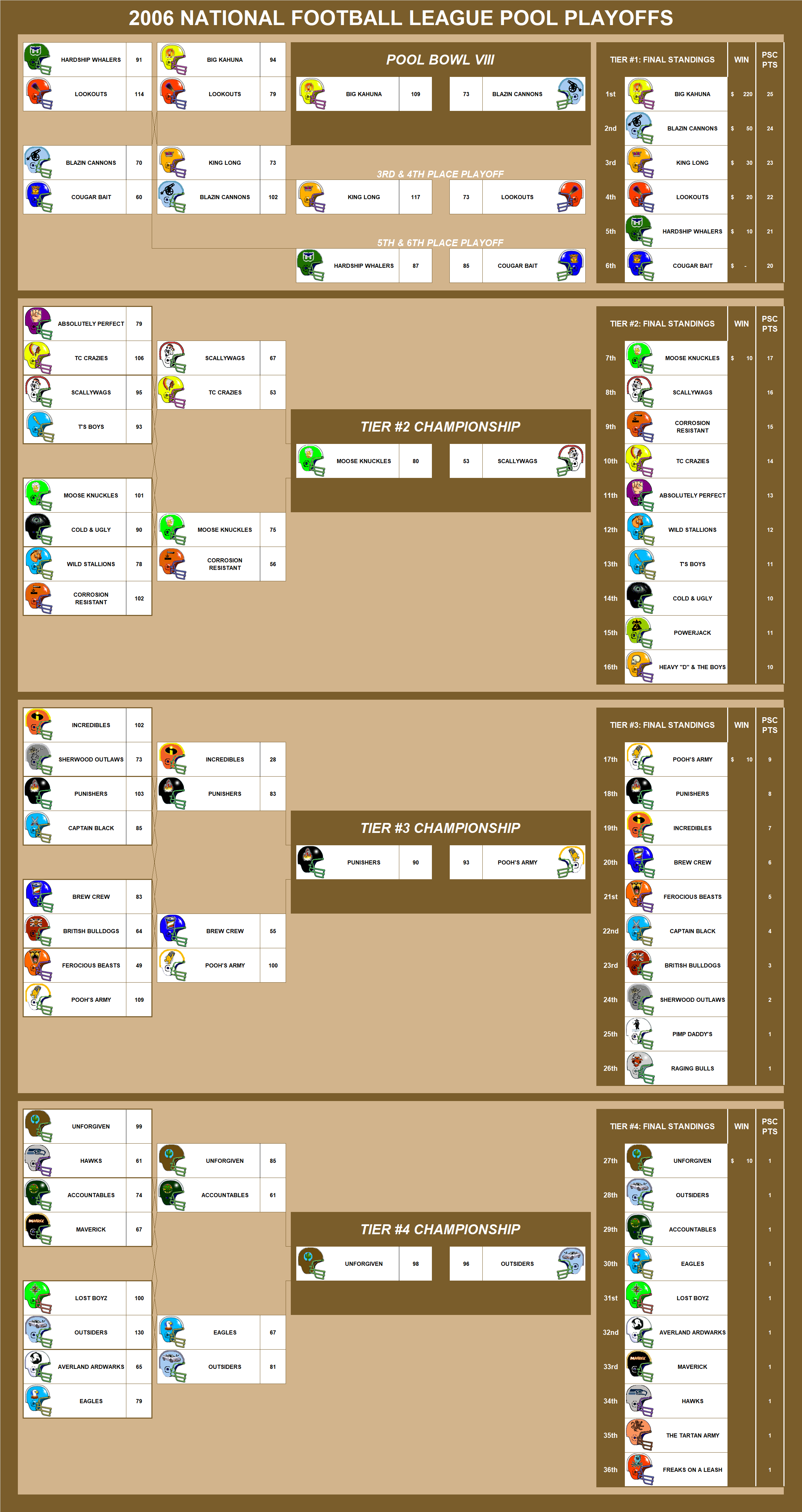 2006 National Football League Pool Playoffs