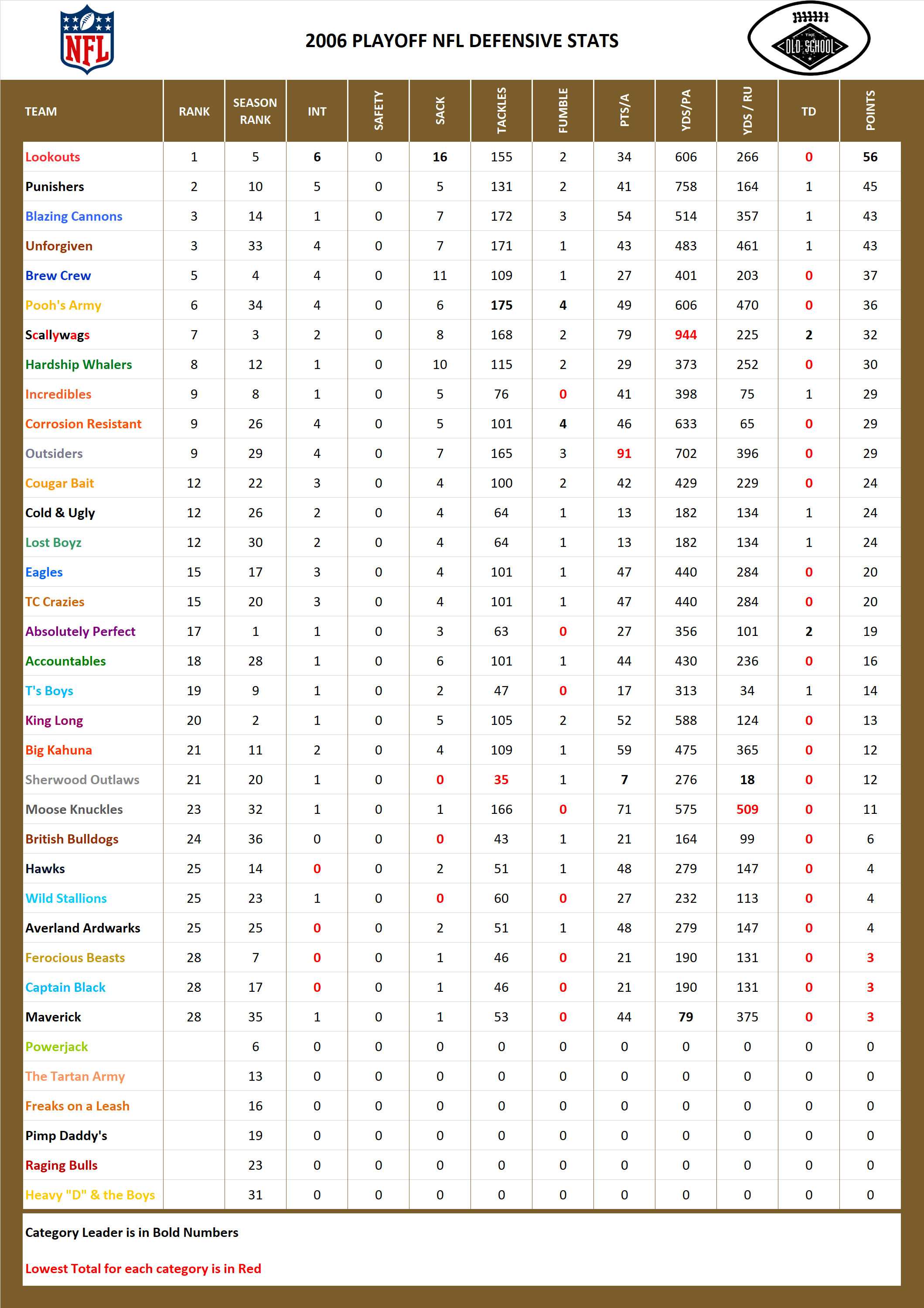 2006 National Football League Pool Playoff Defensive Stats