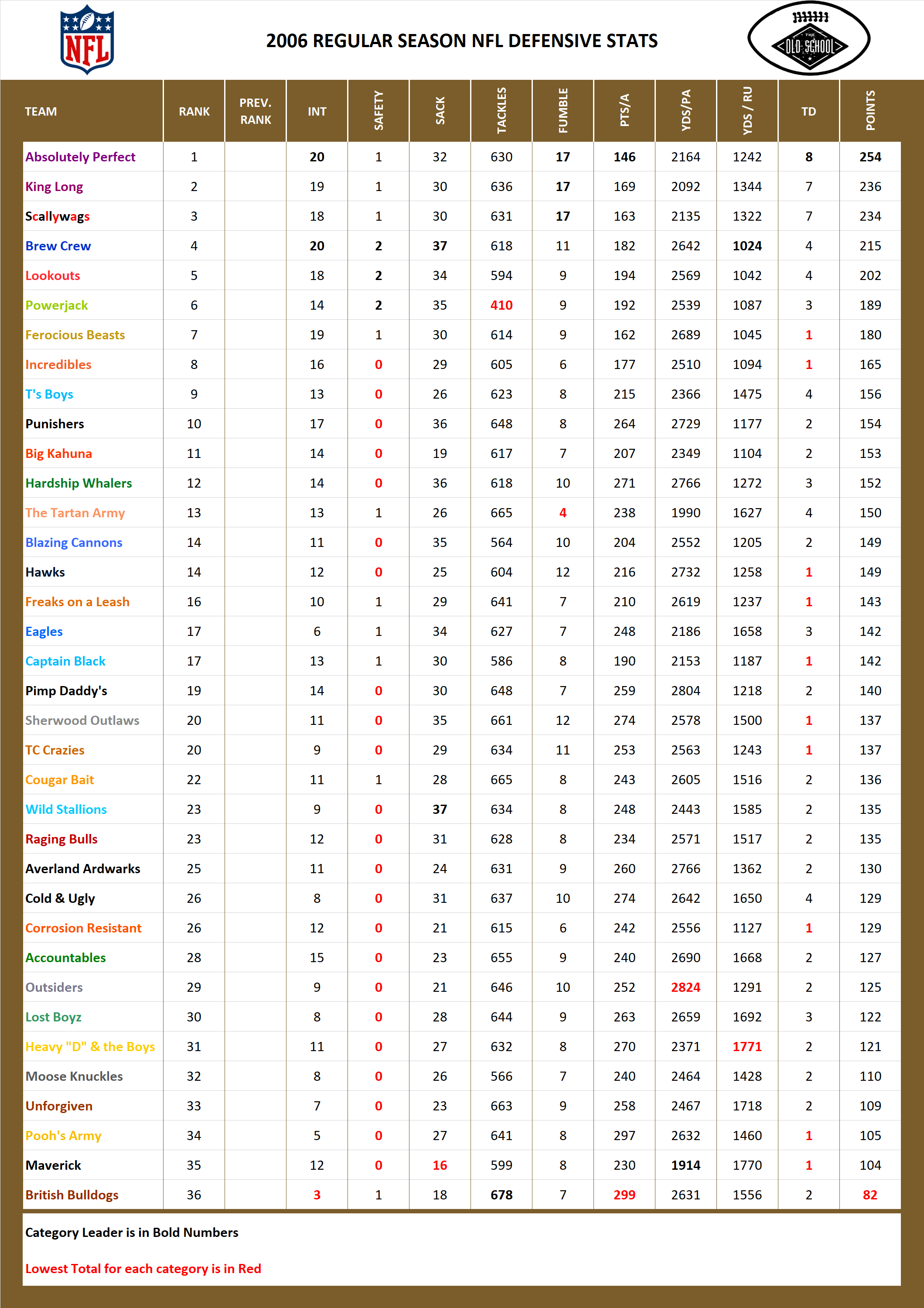 2006 National Football League Pool Season Defensive Stats