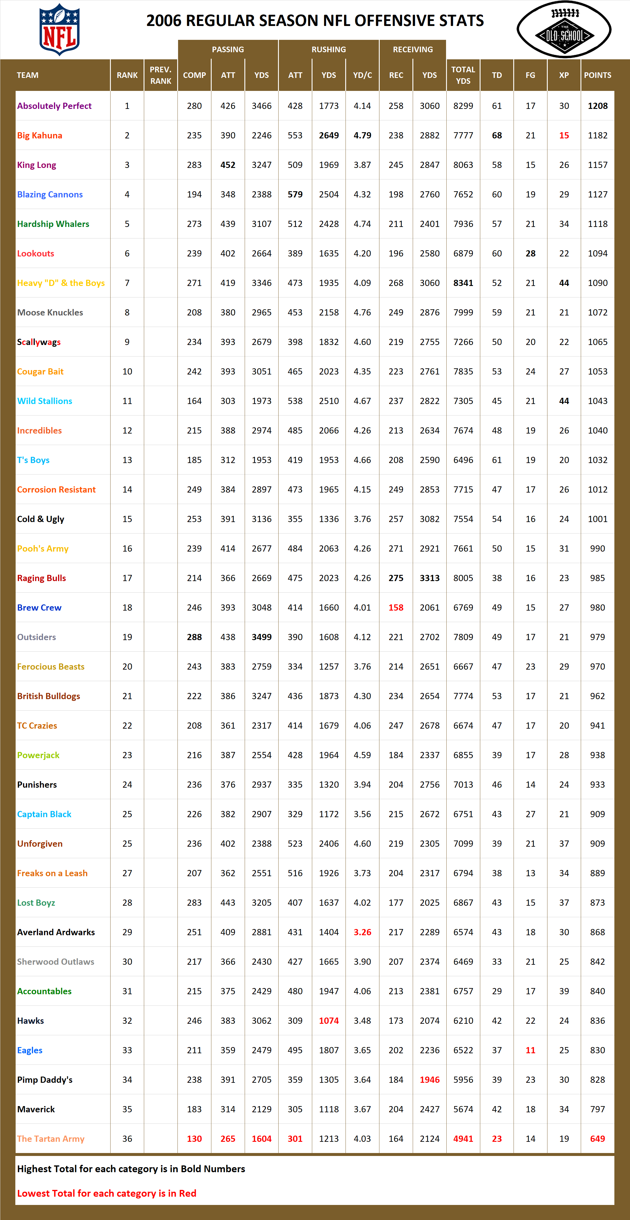 2006 National Football League Pool Season Offensive Stats