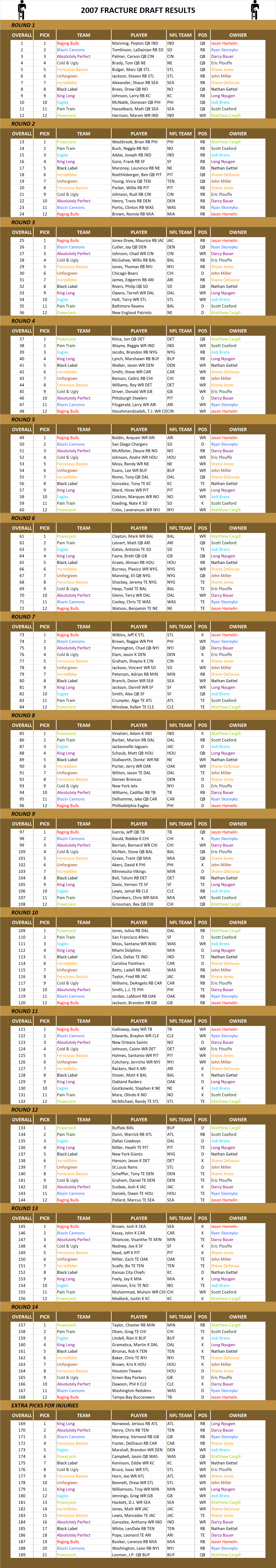 2007 National Football League Pool Draft Results