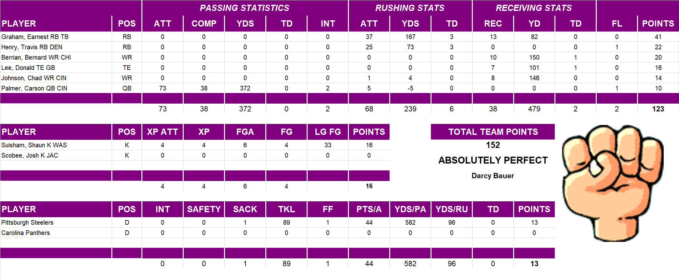 2007 National Football League Pool Playoff Team Stats
