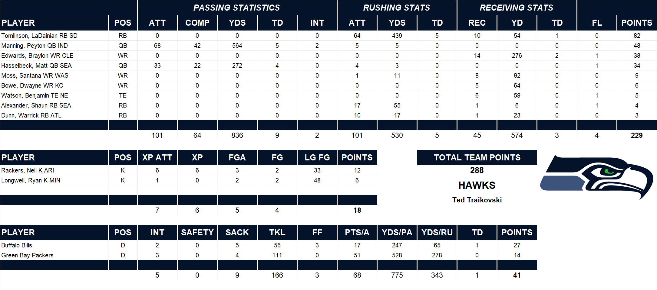 2007 National Football League Pool Playoff Team Stats