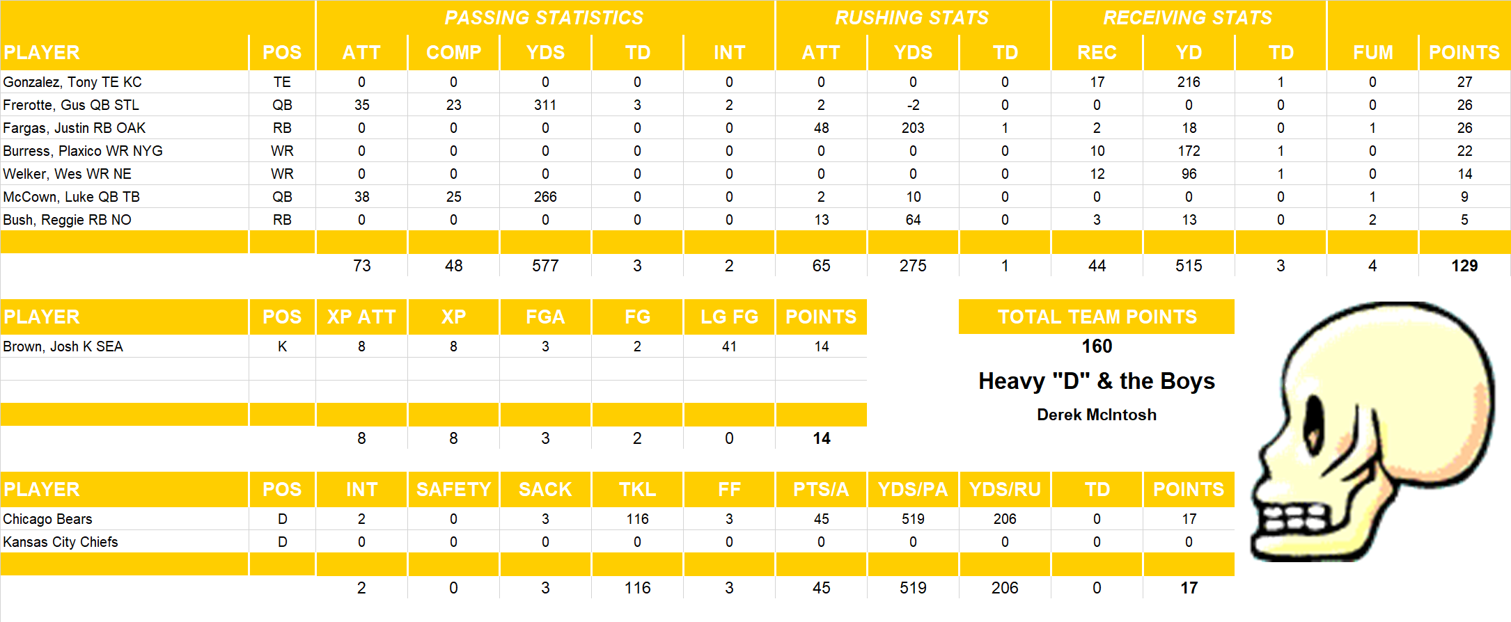 2007 National Football League Pool Playoff Team Stats