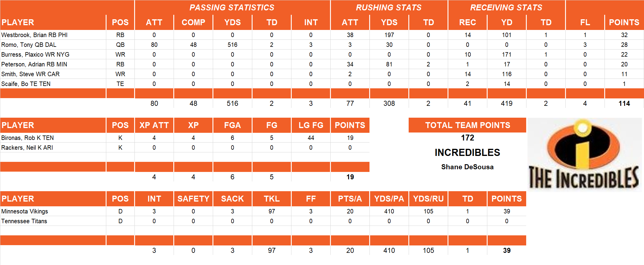 2007 National Football League Pool Playoff Team Stats