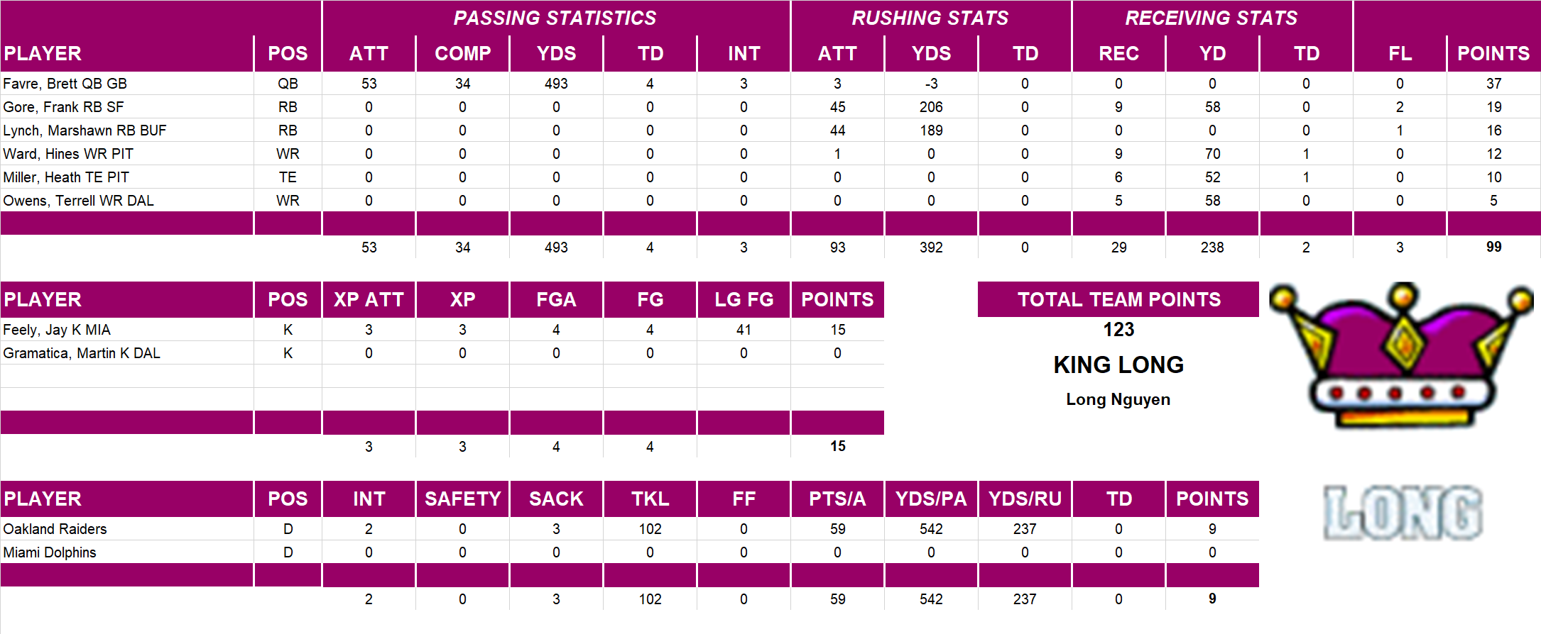 2007 National Football League Pool Playoff Team Stats