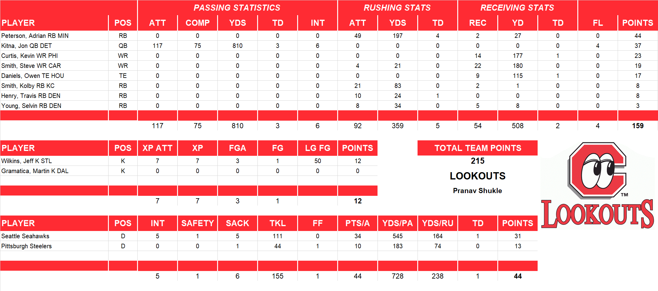 2007 National Football League Pool Playoff Team Stats