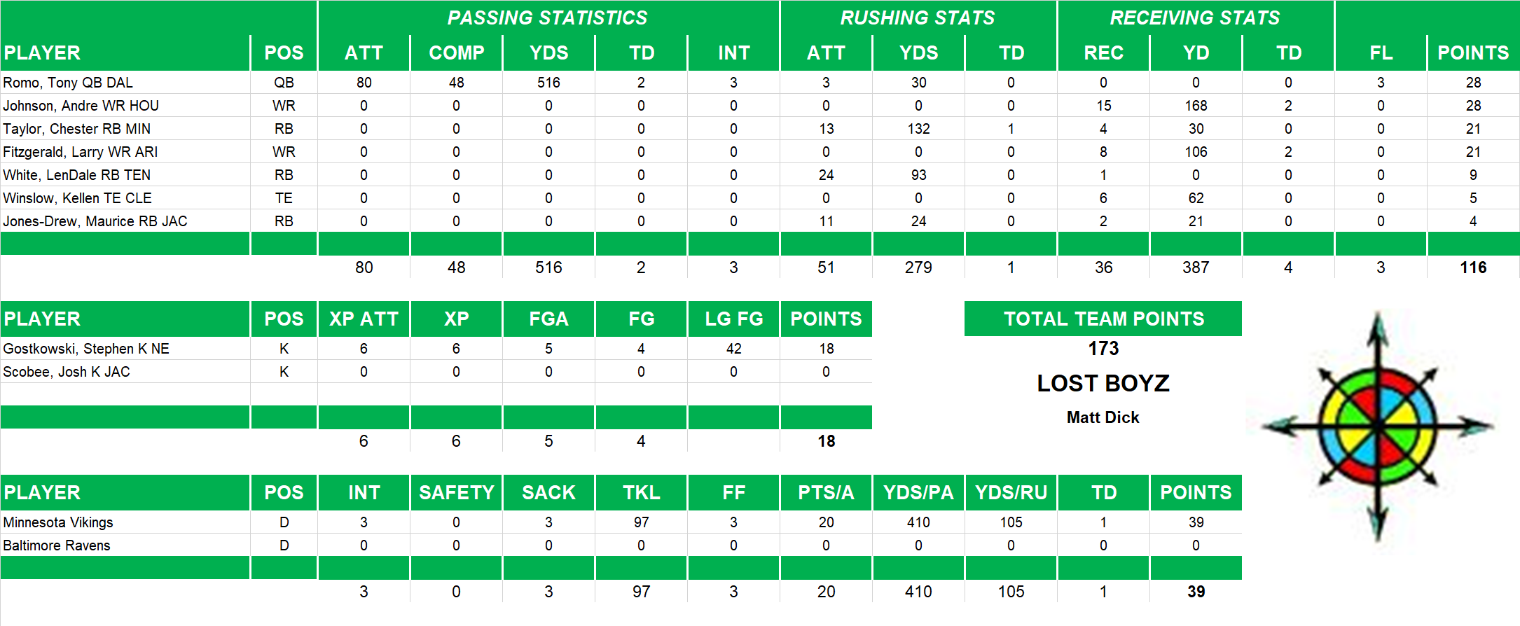 2007 National Football League Pool Playoff Team Stats