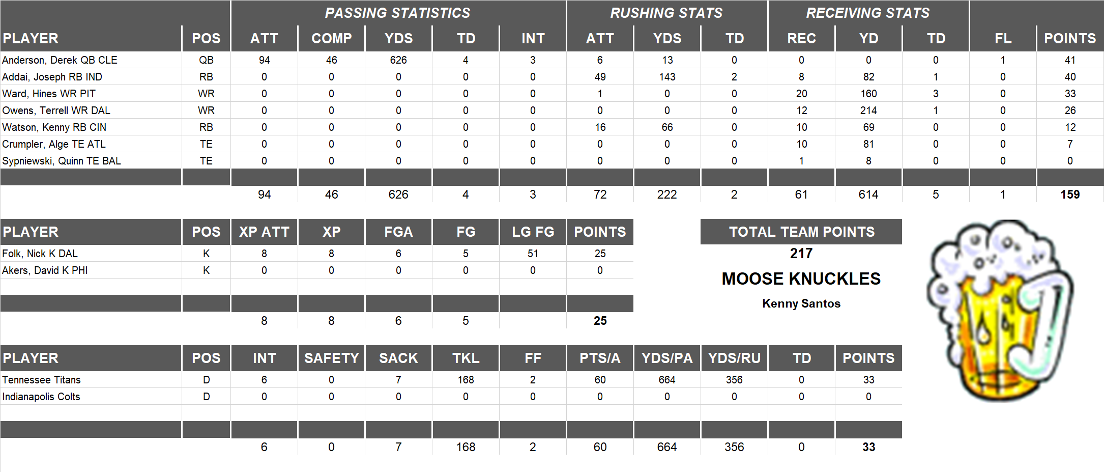 2007 National Football League Pool Playoff Team Stats