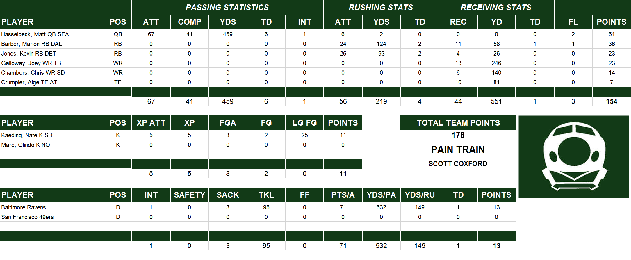 2007 National Football League Pool Playoff Team Stats