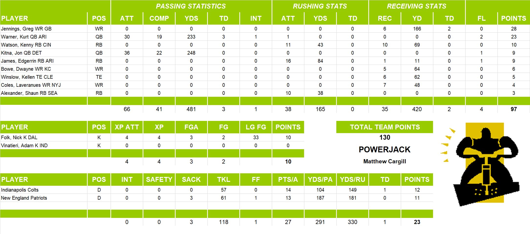2007 National Football League Pool Playoff Team Stats