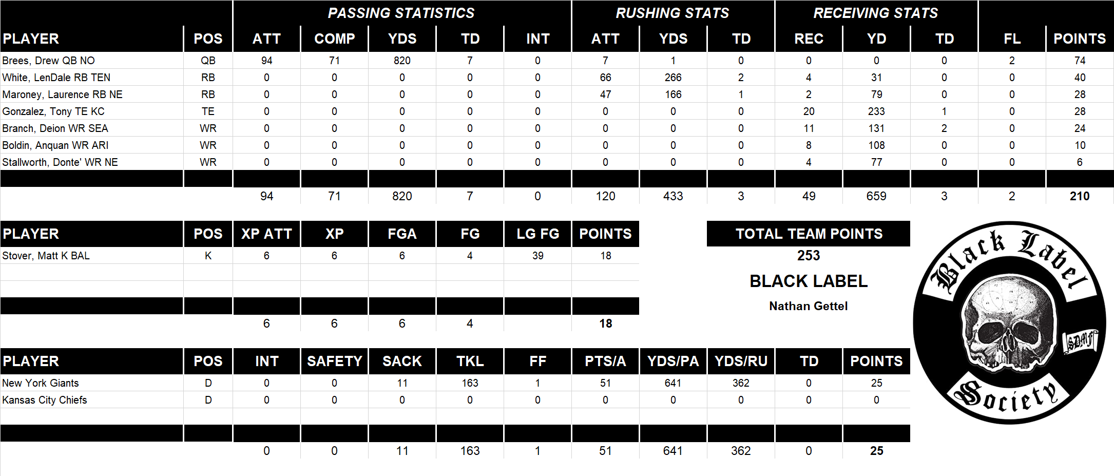 2007 National Football League Pool Playoff Team Stats