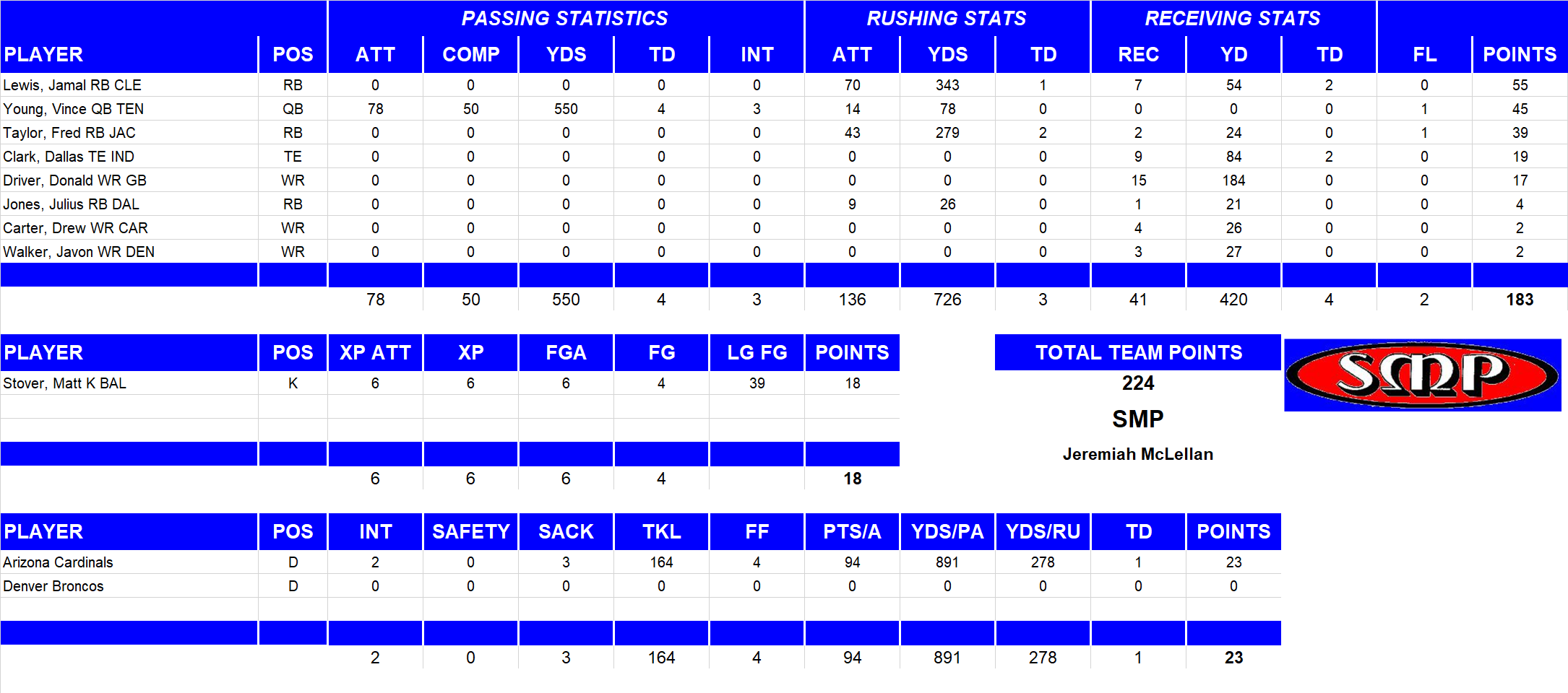 2007 National Football League Pool Playoff Team Stats